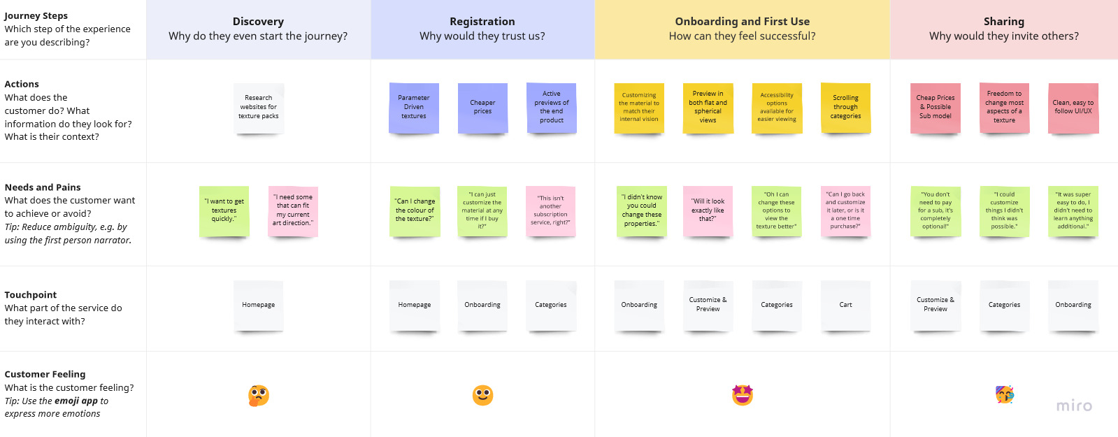 User Journey Map following Lucy's experience in signing in and buying a material for use.