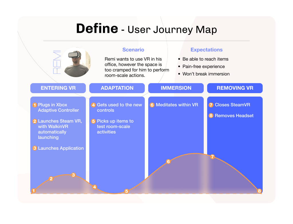 User Journey Map following Lucy's experience in signing in and buying a material for use.